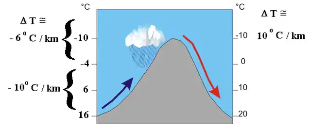 Schéma explicatif de l'effet de foehn : variation de la température en amont et en aval de l'obstacle.