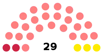 composition du conseil municipal de Foix