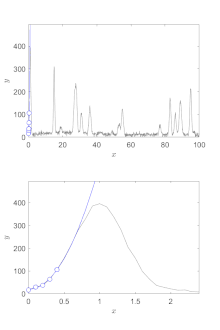 Illustration du fonctionnement de l'algorithme de Savistky-Golay sur le lissage d'un signal bruité représentant des pics.