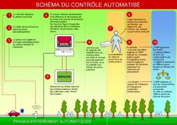 Schéma sur l'automatisation du processus de contrôle et tolérance zéro générant une crainte accrue des contrôles