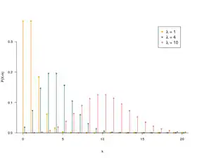 Image illustrative de l’article Loi de Poisson