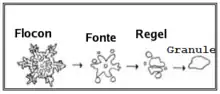 Décomposition d'un flocon