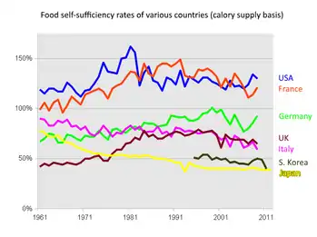 Evolution des taux d'autosuffisance alimentaire de quelques pays