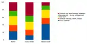 trois graphiques en barre représentant la niveau de scolarisation des personnes de plus de 15 ans ayant terminé leurs études à Belfort, en cœur urbain et dans les quartiers d'habitat social