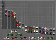 Diagramme représentant le classement pilotes du championnat du monde de Formule 1 2011