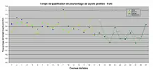 Graphique montrant les performances en qualification de l'écurie Forti Corse par rapport à la règle des 107 % de la pole position. Cette règle introduite en 1996 a contribué à l'abandon de l'écurie italienne à la mi-saison.