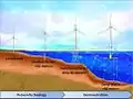 différentes solutions pour l'éolien offshore : l'ancrage tendu est la plus à droite