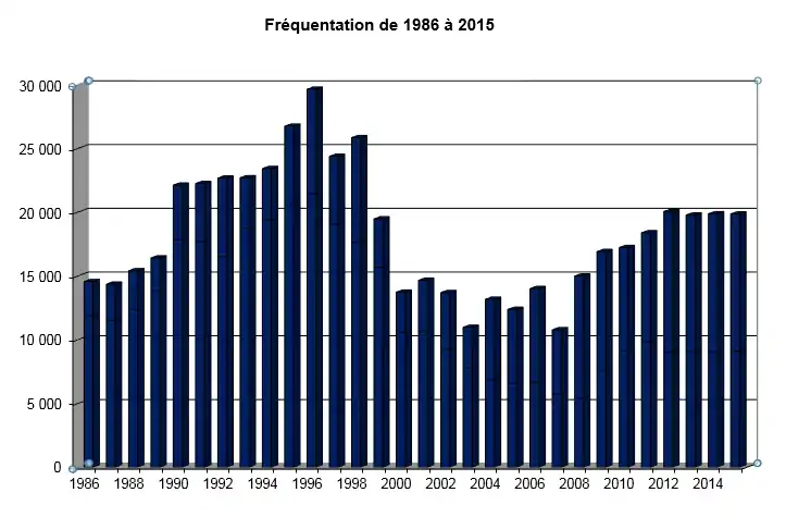 Graphique montrant l'évolution des fréquentations au Muée de la Bière