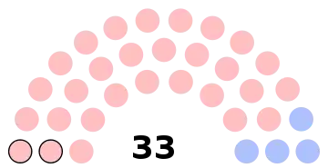 Composition du conseil municipal de Chambly.