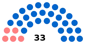 Composition du conseil municipal de Chantilly.