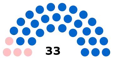 Composition du conseil municipal de Chantilly.