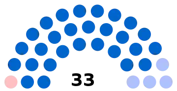 Composition du conseil municipal de Chantilly.