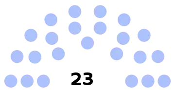 Composition du conseil municipal de Chaumont-en-Vexin.