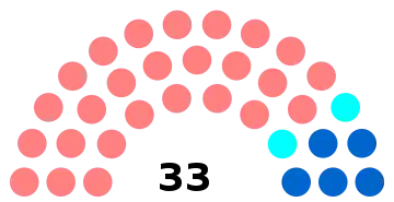 Composition du conseil municipal de Clermont.