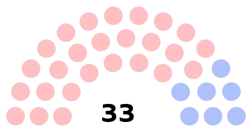 Composition du conseil municipal de Clermont.