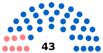 Composition du conseil municipal de Compiègne.