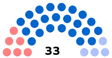 Composition du conseil municipal de Crépy-en-Valois.