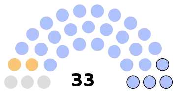 Composition du conseil municipal de Crépy-en-Valois.