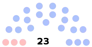 Composition du conseil municipal de Grandvilliers.