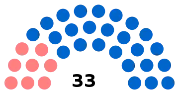 Composition du conseil municipal de Méru.