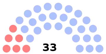 Composition du conseil municipal de Méru.