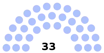 Composition du conseil municipal de Méru.