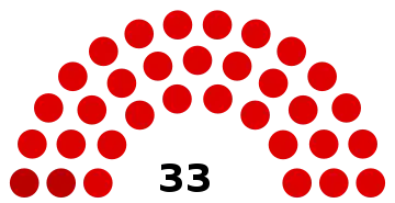 Composition du conseil municipal de Montataire.