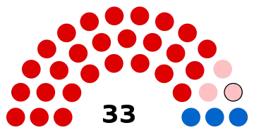 Composition du conseil municipal de Montataire.