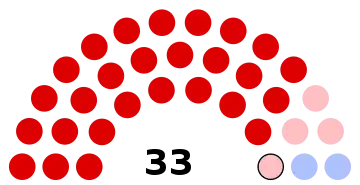 Composition du conseil municipal de Montataire.