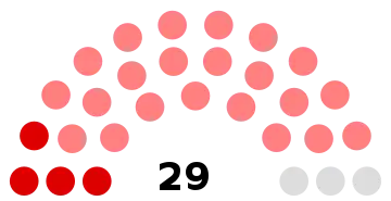 Composition du conseil municipal de Mouy.