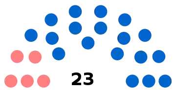 Composition du conseil municipal de Nanteuil-le-Haudouin.