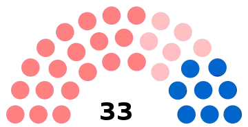 Composition du conseil municipal de Nogent-sur-Oise.