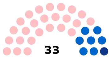 Composition du conseil municipal de Noyon.