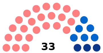 Composition du conseil municipal de Noyon.