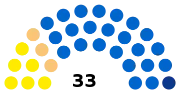 Composition du conseil municipal de Noyon.