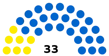Composition du conseil municipal de Noyon.