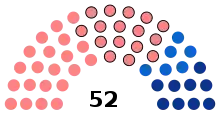 Répartition par listes + le président et vices-présidents