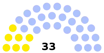 Composition du conseil municipal de Senlis.
