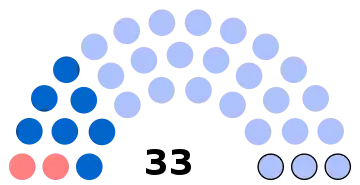 Composition du conseil municipal de Senlis.