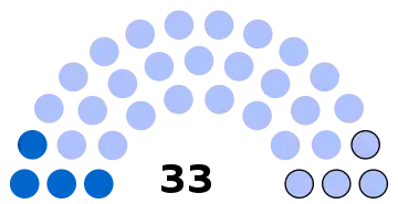 Composition du conseil municipal de Senlis.