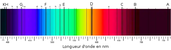 Un spectre décomposé avec les raies de Fraunhofer, leur notation alphabétique et la longueur d'onde correspondante.