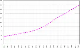 Évolution démographique de la Guyane (1961-2003)