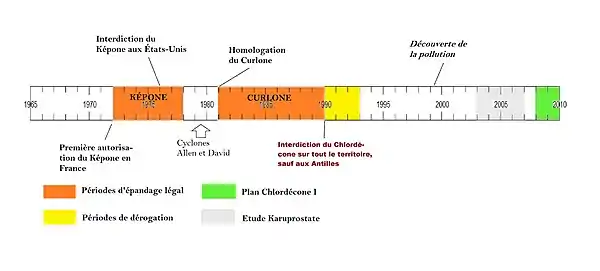 Frise historique de l'utilisation de la chlordécone aux Antilles Françaises