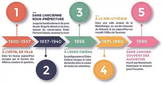 Frise chronologique de l'histoire du musée de la Loire.