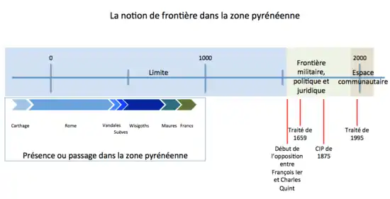 Frise chronologique.