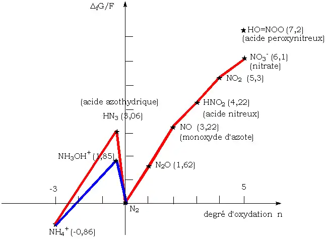 Diagramme de Frost pour l'azote à pH = 0.
