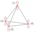 Fig 2: Spins en interactions antiferromagnétiques disposés sur un tétraèdre