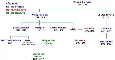 Arbre généalogique avec en bleu les rois de France, en rouge les rois d'Angleterre et en vert les rois de Navarre