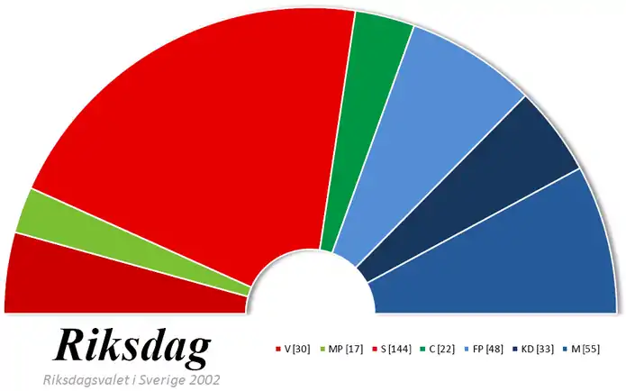 Composition du Riksdag suite aux élections