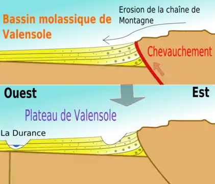 Modèle géologique simple du plateau de Valensole